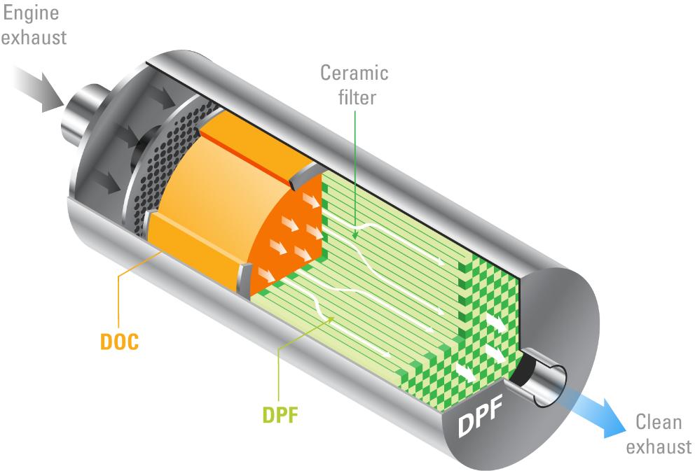 Småkjøring og tett diesel partikkelfilter